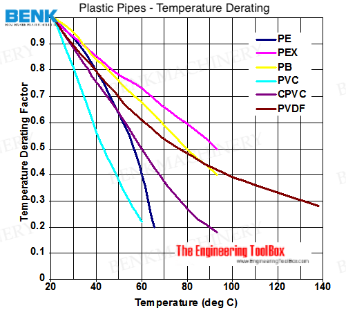 Comparison of the effects of temperature on Schedule 40 PVCH and other materials